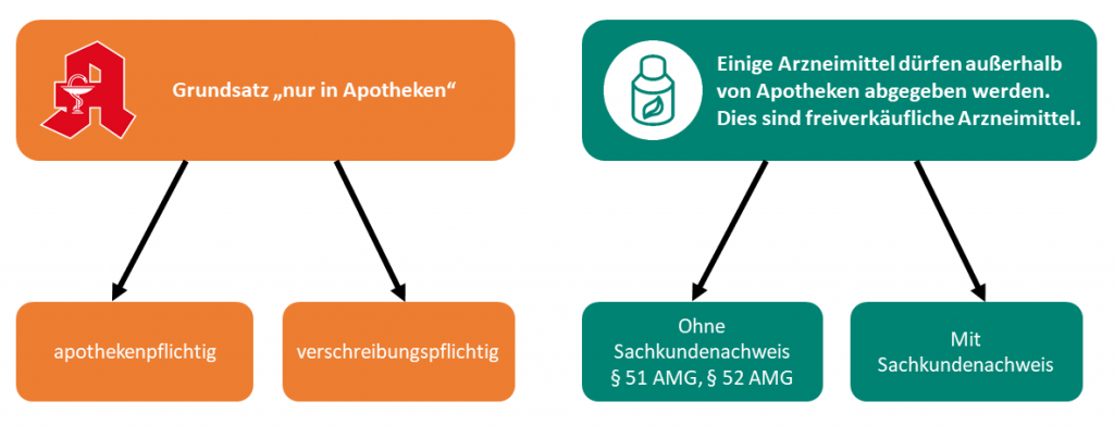 Infografik zur Abgabe von freiverkäuflichen Arzneimitteln